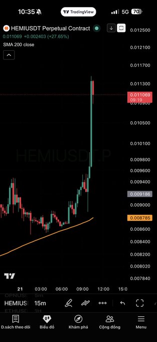 A TradingView chart on a mobile phone showing the HEMIUSDT perpetual contract at 0.011069, up 27.65%, displaying a sharp price spike with a candlestick chart and SMA 200 indicator.