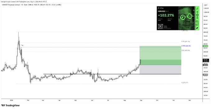 A TradingView chart showing XMR/USD (Monero) with a TradingHub setup projecting a 102.27% gain to a 0.786 Fibonacci level around $645.04, matching the trader's post about catching XMR longs on TxFlow with a highlighted green long position zone.