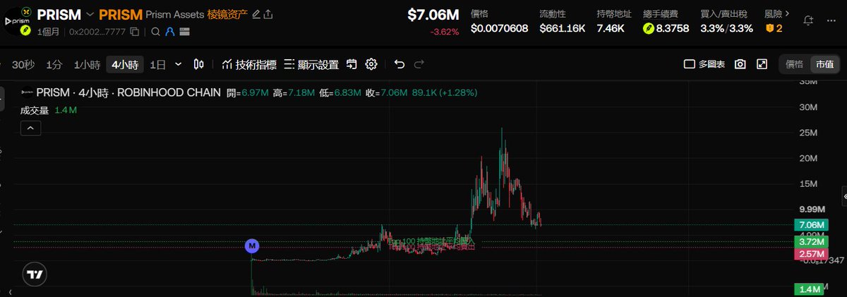 A 4-hour candlestick chart of PRISM on Robinhood Chain shows the token's price action, currently at $7.06M (down 3.62%), with a dramatic spike to ~25M followed by a sustained pullback as selling pressure brought prices back toward the $7.06M support level, consistent with the described pattern of rapid surge and gradual decline.