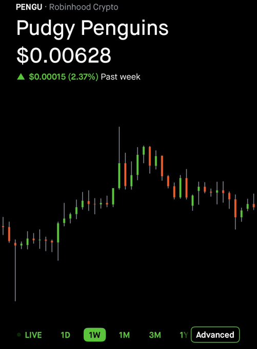 A Robinhood Crypto chart for Pudgy Penguins (PENGU) priced at $0.00628, showing a 2.37% gain over the past week with a 1W timeframe selected.