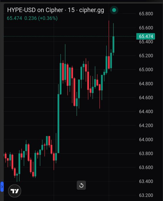 A TradingView candlestick chart shows the HYPE-USD price on Cipher climbing from around $63.30 to a high near $65.60 before settling at $65.474, up 0.36%, consistent with the "Hyperliquid" post referencing the token's upward price action.
