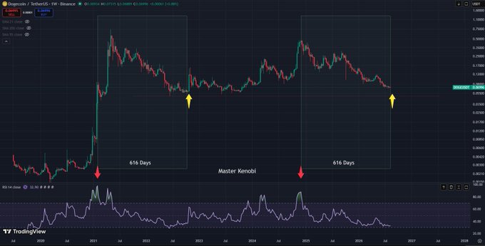 TradingView chart of Dogecoin/TetherUS on Binance showing 'Master Kenobi' pattern markings between 616-day intervals across 2021-2026.