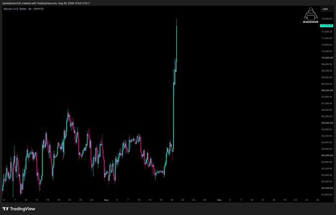 The image shows a Bitcoin/USD (BTC-USD) 4-hour candlestick chart on TradingView dated August 20, 2026, displaying a dramatic vertical price spike that surges from the ~$63,000–$64,000 range up to nearly $71,500. This explosive rally visually reinforces the post's celebration of crypto's power to rapidly erase months of doubt and skepticism in just hours.