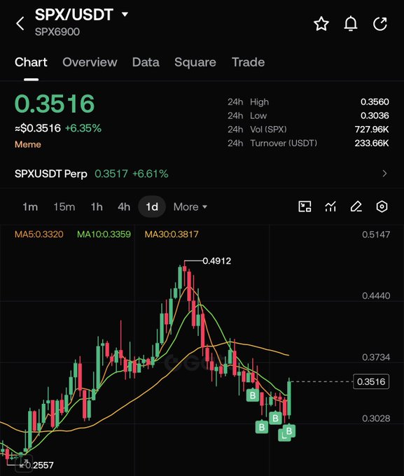 "Spx(USDT) - 0.36 (SPX Trade), BTC - 0.72 (BTC Trade), SPX(USD), and SPX(BTC) are all displayed, along with other project data for a few trades."