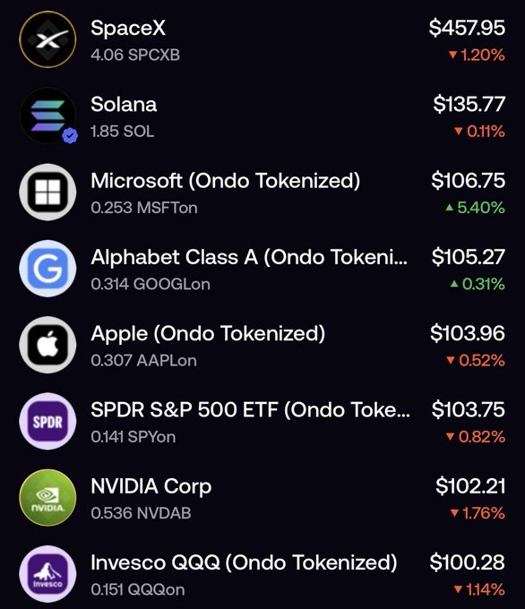 A screenshot of a crypto portfolio shows tokenized stock holdings including SpaceX ($457.95), Solana ($135.77), Microsoft ($106.75), Alphabet Class A ($105.27), Apple ($103.96), SPDR S&P 500 ETF ($103.75), NVIDIA Corp ($102.21), and Invesco QQQ ($100.28), with various tickers like SPCXB, SOL, MSFTon, GOOGLon, AAPLon, SPYon, NVDAB, and QQQon—illustrating the post's claim about earning top stocks as crypto rewards on BNB Chain.