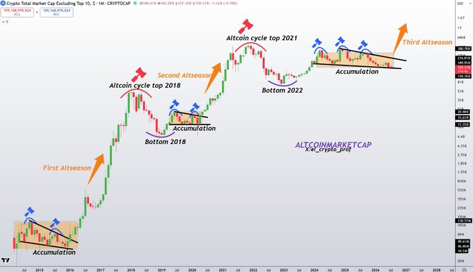 A weekly chart of TOTAL3 Crypto Market Cap Excluding Top 10 (CRYPTOCAP:TOTAL3, currently around $931.55B, down -1.13%) annotated with three historical altcoin cycle tops (2018 and 2021) and accumulation zones (2018 and 2022), suggesting a "Third Altseason" is beginning as price breaks out of a multi-year accumulation pattern into a major new rally.