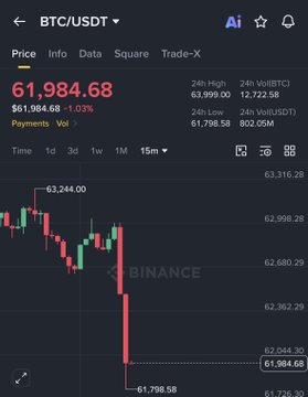 A Binance chart of BTC/USDT shows Bitcoin's price dropping sharply to $61,798.58 after selling $225M worth of BTC by Mr. Saylor's company.