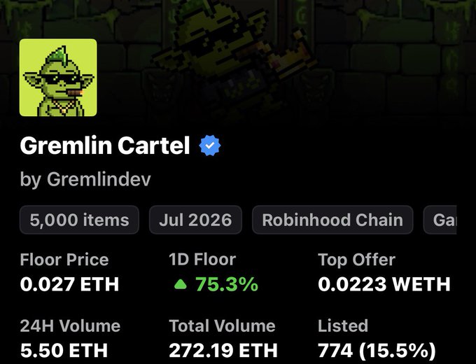 The image shows an NFT collection page for "Gremlin Cartel" by Gremlindev on the Robinhood Chain, featuring 5,000 items with a floor price of 0.027 ETH, a 24-hour volume of 5.50 ETH, and notably a 75.3% increase in 1-day floor price—directly supporting the post's claim of the collection being "75% up."
