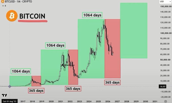 A Bitcoin monthly chart displays historical price action with alternating green "1,064 days" bullish periods and red "365 days" bearish periods, suggesting a repeating market cycle. The projected green zone extending through 2028 indicates an anticipated massive bull run, aligning with the post's optimistic "diabolical pump" prediction for BTCUSD.