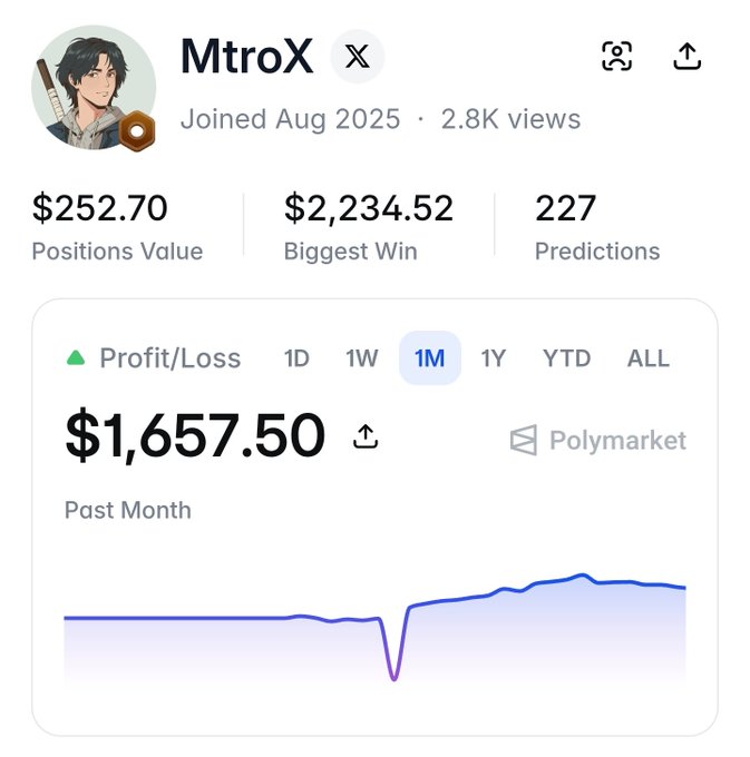 A Polymarket trading profile for user "MtroX" shows a 1-month Profit/Loss of $1,657.50, matching the claim of making $1,657 on Polymarket within the last 30 days. The profile also displays stats including $252.70 in positions value, a biggest win of $2,234.52, and 227 total predictions.
