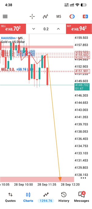 A trading chart on a mobile app displays XAUUSDm (Gold vs US Dollar) showing a sell order at 4148.702 with a downward trend line.