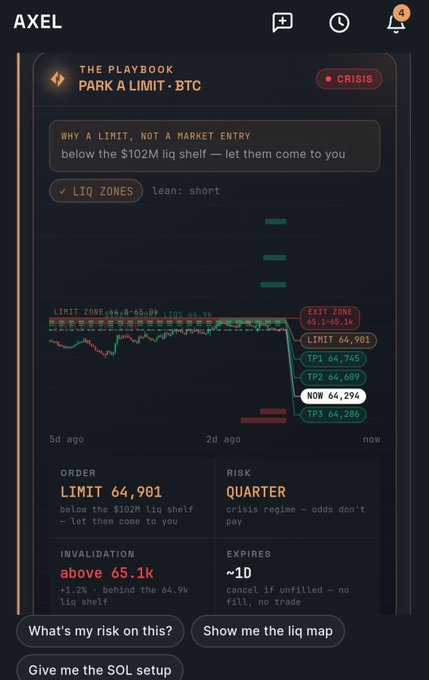 An AXEL trading interface displaying a 'PARK A LIMIT - BTC' playbook with a CRISIS tag, showing limit zones, take profit levels (TP1-TP3), and entry at 64,901 below the $102M liq shelf.