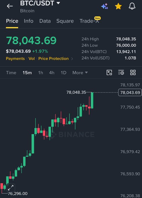 A Binance price chart shows BTC/USDT trading at $78,043.69, up 1.97% with a 24-hour high of $78,048.35 and low of $76,000.00, visually supporting the post's claim that Bitcoin has reclaimed the $78,000 level despite recent bearish sentiment.