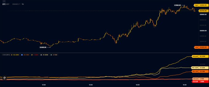 A candlestick chart showing Bitcoin (BTC/USDT) price action with a sharp upward surge from around $42,300 to nearly $50,000, accompanied by a rising CVD (Cumulative Volume Delta) indicator that crosses above 41.69K, visually confirming the aggressive buying pressure highlighted in the post.
