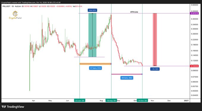 TradingView chart created by CryptoPatel showing PRL/USDT price action on KuCoin, with annotations marking 284.32%, 57 bars, 50%, 58 bars, and -24.19% zones around an ATH line.