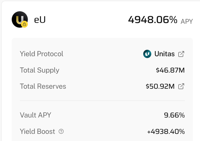 A cryptocurrency dashboard showing the 'eU' token with an APY of 4948.06% from Yield Protocol (Unitas), Total Supply of $46.87M, Total Reserves of $50.92M, Vault APY of 9.66%, and Yield Boost of +4938.40%.