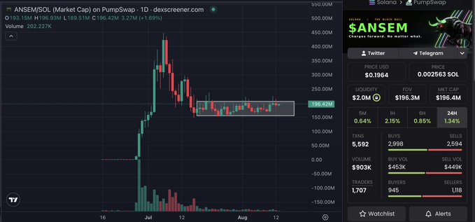 A cryptocurrency chart from dexscreener.com showing the $ANSEM/SOL trading pair on PumpSwap with a price of $0.1964 and market cap of $196.4M.