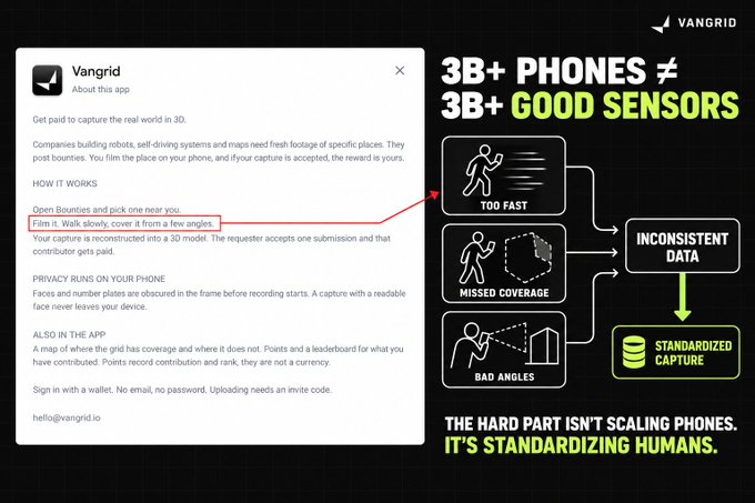 A marketing slide for 'Vangrid' app explaining the challenge of scaling phones versus standardizing human-captured 3D data, featuring diagrams of a runner with too-fast motion, missed coverage, and bad angles.