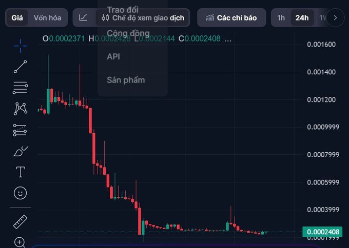 A Vietnamese-language cryptocurrency trading chart on a dark interface shows a significant downward price trend in candlestick format, with tabs for 'Giá', 'Vốn hóa', 'Trao đổi', and 'Các chỉ báo' visible at the top.