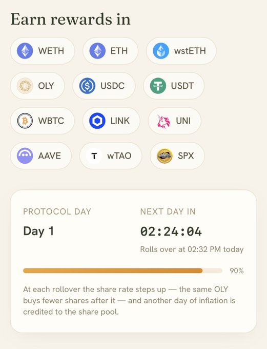 An 'Earn rewards in' page displaying token options including WETH, ETH, wstETH, OLY, USDC, USDT, WBTC, LINK, UNI, AAVE, wTAO, and SPX, with a Protocol Day tracker showing 'Day 1' and countdown '02:24:04' at 90% progress.