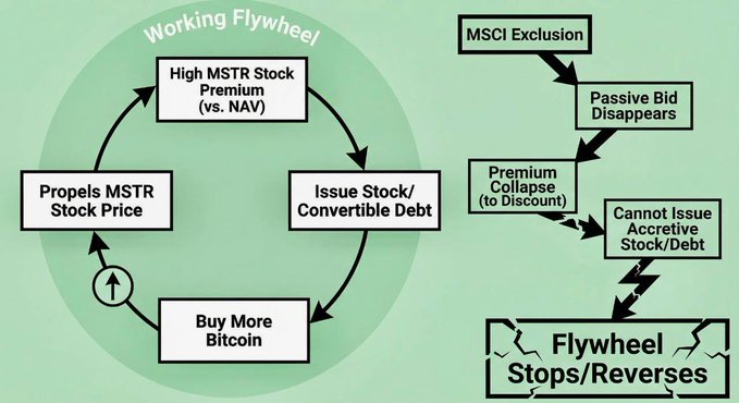 An infographic comparing a working flywheel cycle on the left (high MSTR stock premium leading to stock issuance and buying Bitcoin) against a broken cycle on the right caused by MSCI Exclusion, leading to premium collapse and the flywheel reversing.