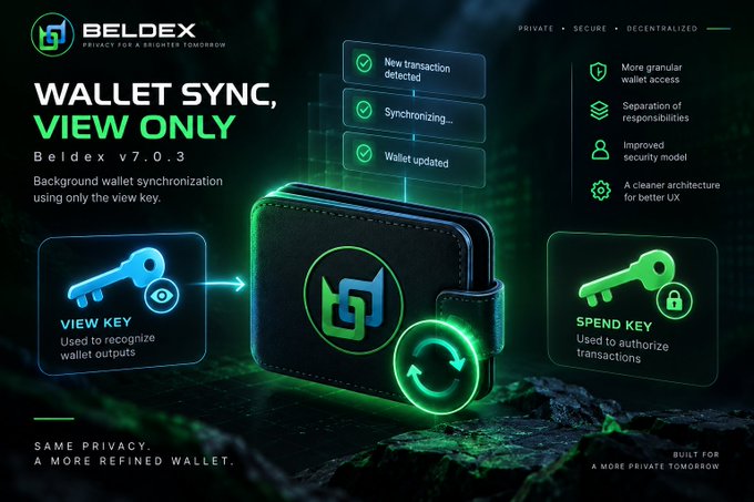 A promotional graphic for 'BELDEX' cryptocurrency wallet v7.0.3, advertising a 'WALLET SYNC, VIEW ONLY' feature with background synchronization using only the view key, highlighting separation of view and spend keys.