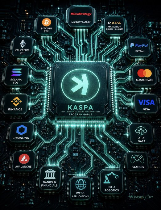 A futuristic digital graphic centering on the Kaspa blockchain logo, surrounded by a circuit board connected to brands and sectors including Bitcoin, MicroStrategy, MARA, Ethereum, Solana, Binance, Chainlink, Avalanche, PayPal, Mastercard, Visa, AI & Data, Gaming, IoT & Robotics, Web3, and Banks & Financials.