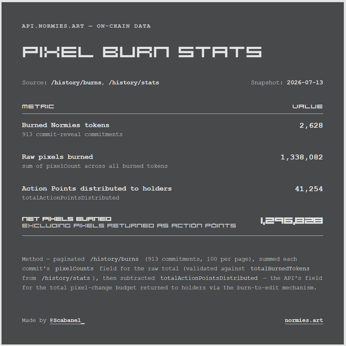 A dark-themed data dashboard titled "PIXEL BURN STATS" from api.normies.art displays on-chain metrics including 2,628 burned tokens and 1,296,828 net pixels burned as of 2026-07-13.