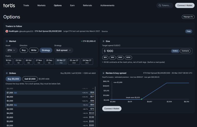 The image shows the Toros Options trading interface with an ETH Bull Spread configuration on Derive, displaying a $1,000 target spend, strike prices between $5,000 and $7,000 with a break-even at $5,035 and max size of $1,189. It illustrates the post's claim about Toros bringing Derive's leading onchain options liquidity (91% of onchain options volume) to Base, showcasing the platform's interface where users can trade bull/bear spreads on ETH.