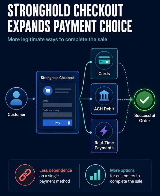 A promotional graphic titled 'STRONGHOLD CHECKOUT EXPANDS PAYMENT CHOICE' illustrates a flowchart showing payment options including Cards, ACH Debit, and Real-Time Payments leading to a Successful Order.