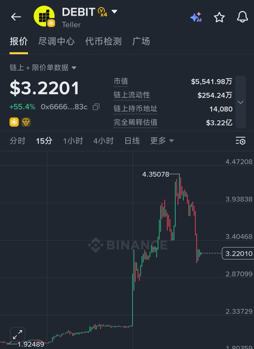 A screenshot from Binance showing the DEBIIT token (contract address starting with 0x6666...83c) trading at $3.2201, up 55.4%, with a 15-minute candlestick chart displaying recent volatility.