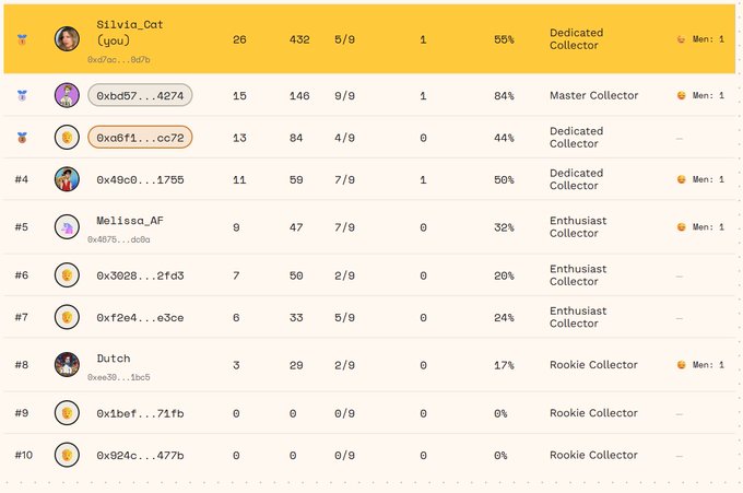 A yellow and white leaderboard/ranking table showing user 'Silvia_Cat (you)' at the top with a Dedicated Collector badge (26 score, 432, 5/9, 55%), followed by other ranked users like Melissa_AF and 'Dutch' with various collector tiers.