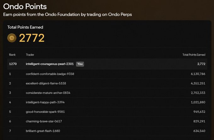 An Ondo Points leaderboard displaying 'Total Points Earned' of 2772, with the user 'intelligent-courageous-pearl-2501' ranked 1270th, behind top traders like 'confident-comfortable-badge-9358' at rank 1.