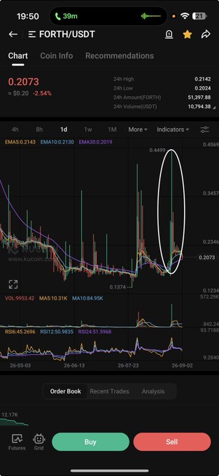 A cryptocurrency trading chart showing FORTH/USDT priced at 0.2073, down 2.54% ($0.20), with a white circle highlighting a recent sharp price spike to 0.4499 amid otherwise declining volume. The 24-hour trading volume of 51.4M ORTH and visible volatility suggest the token saw sudden, notable activity—explaining the poster's surprise at rediscovering FORTH.
