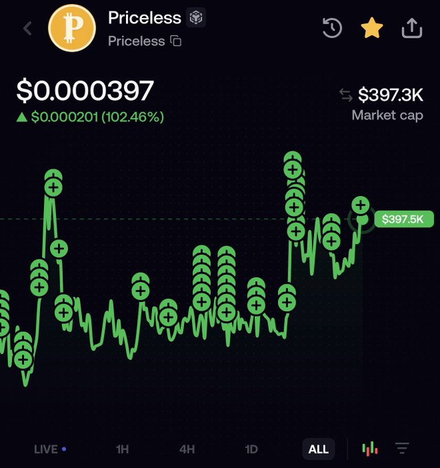A price chart for **Priceless ($0.000397)** shows a **102.46%** gain to a **$397.3K market cap**, with the latest point around **$397.5K**. It illustrates the post’s claim that PRICELESS can support a meme-holding PvE narrative that distributes BTC rewards.