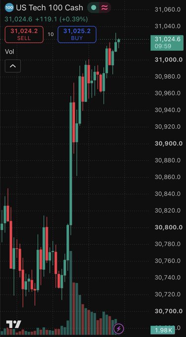 A candlestick chart displays the US Tech 100 Cash index trading at 31,024.6, up 119.1 (+0.39%), with red SELL at 31,024.2 and blue BUY at 31,025.2, showing a sharp rally toward a new high. The chart visually supports the post's claim of the NASDAQ hitting a new all-time high, capturing the upward momentum in tech stocks that the poster hopes will spill over into crypto.
