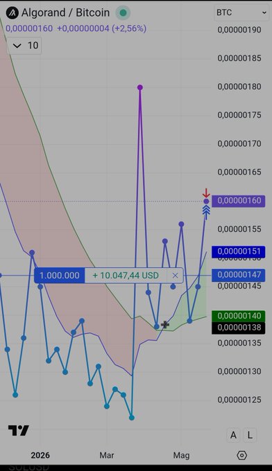 The image shows a chart with a downward trend line, which represents fluctuations of the Algo BTC coin. There are different colored bars indicating various price points. The color red indicates that the price has dropped recently. The caption suggests that the image is from the hashtag #algo and is related to Bitcoin or the Algo cryptocurrency market.