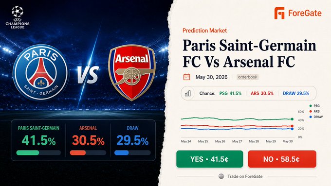 The image shows a poster for a soccer match between Paris Saint-Germany FC and Arsenal FC, with a chart showing the progress of the game. The text on the poster indicates that there are 7 hours left until the match ends at 3:00 PM on May 16th. The chart displays the number of goals scored by each team so far in the game. The post also mentions that predicting the outcome of this soccer match is like trying to predict the stock market, and it encourages viewers to follow the post for more information about the match's progress and potential prizes.