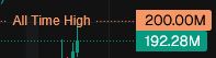 A financial chart displays an "All Time High" indicator at 200.00M with a current value of 192.28M shown in a teal box.