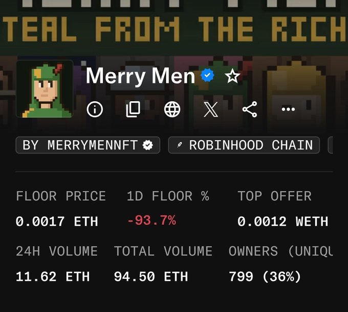 An NFT marketplace listing for the 'Merry Men' collection by MERRYMENNFT on the Robinhood Chain, showing a floor price of 0.0017 ETH with a -93.7% 1D floor percentage change, a top offer of 0.0012 WETH, and 799 unique owners.