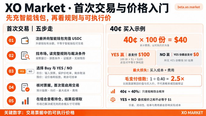 Chinese-language infographic for 'XO Market' (beta.xo.market) explaining first-time trading steps, wallet setup, and a 40¢ buy example with YES/NO outcome payouts.