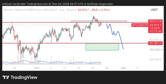 A TradingView chart of BTCUSDT.P on a 4-hour timeframe shows Bitcoin's price at 64,970.7, down 0.15%, with the price retesting the broken 65,500 resistance level (now acting as support) from below. The chart visually supports the caption's analysis of a "downward retest," with the blue projection line indicating an expected pullback toward the highlighted support zone around 61,307.