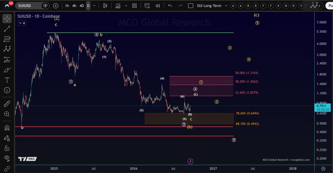 A TradingView chart from MCO Global Research displays the $SUI/USD daily candlestick price action on Coinbase, with Elliott Wave count labels (1-5, A-C, circled i-v) tracking a potential bottom near $0.67-$0.85. Key Fibonacci retracement levels are marked at $1.027 (33.60%), $1.362 (38.20%), and $1.710 (50.00%), aligning with the post's bullish interpretation that momentum is shifting upward as long as price holds the weekly low at $0.67.