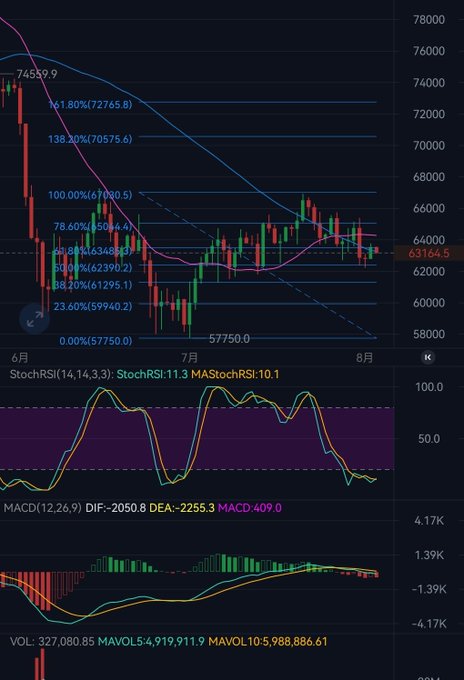 A cryptocurrency trading chart showing candlestick patterns, Fibonacci retracement levels, StochRSI indicators at 11.3 and 10.1, and a price of 63164.5.