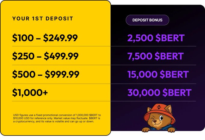 A promotional graphic outlines BERT token deposit bonuses on Binance US, offering 2,500 $BERT for deposits of $100–$249.99, scaling up to 30,000 $BERT for deposits of $1,000 or more, accompanied by a cartoon cat mascot in a red firefighter helmet. The tiered reward structure visually reinforces the campaign's offer to convert first-time deposits into larger BERT holdings, matching the post's call to action.