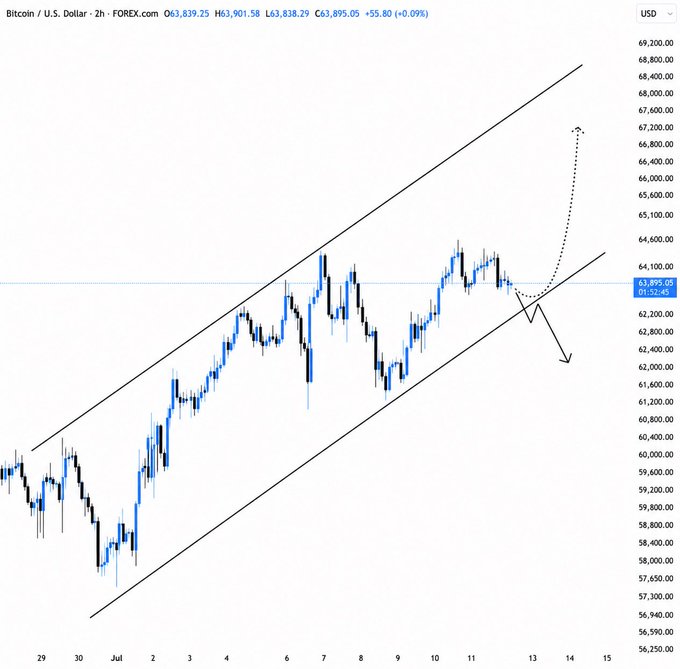 This is a 2-hour Bitcoin/USD (BTC) candlestick chart from FOREX.com showing price action at $63,895.05, framed by an ascending channel pattern with the post's annotation projecting a potential bullish breakout toward $67,000 followed by a sharp reversal—illustrating the analyst's view that while the rising channel structure remains intact and constructive, a break below its lower boundary would quickly invalidate the uptrend.
