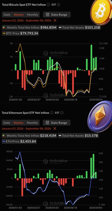 A SoSoValue dashboard showing Total Bitcoin Spot ETF Net Inflow ($986.85M weekly, $101.25B total assets, BTC at $79,793.34) and Total Ethereum Spot ETF Net Inflow ($218.41M weekly, $15.57B total assets, ETH at $2,455.84) with bar charts for the period January 1, 2026 – September 6, 2026.