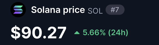 A price chart shows Solana (SOL) trading at $90.27, up 5.66% over 24 hours and ranked #7, illustrating the post's message that Solana is trending higher.