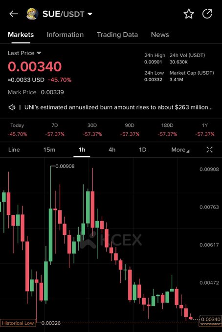 The screenshot displays a KCEX trading chart for SUE/USDT showing a dramatic price decline, with the token currently at $0.00340, down 45.70% in the past day and 57.37% across all longer timeframes (7D, 30D, 90D, 180D, 1Y). The chart reveals a historical low of -0.00326, contradicting the post's bullish 5-10x projection by highlighting SUE's severe and sustained bearish trend with only a $3.41M market cap.