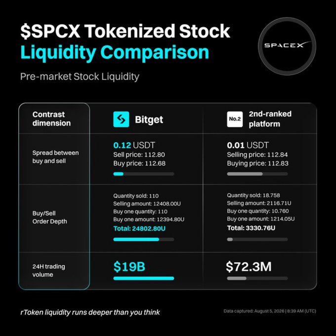 A comparison infographic titled '$SPCX Tokenized Stock Liquidity Comparison' contrasts Bitget with a 'No.2 2nd-ranked platform' across metrics including spread (0.12 USDT vs 0.01 USDT), order depth (Total: 24802.80U vs 3330.76U), and 24H trading volume ($19B vs $72.3M), with SpaceX logo visible.